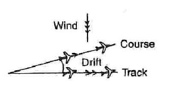 The lateral divergence from the prescribed flight path of an aircraft resulting primarily from the effects of a crosswind. 